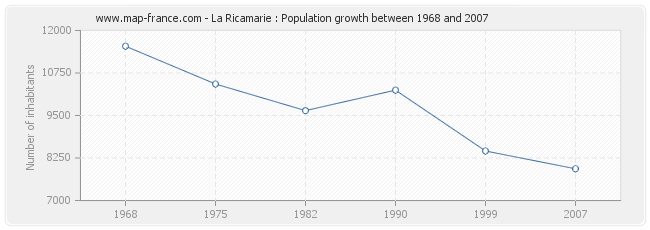 Population La Ricamarie